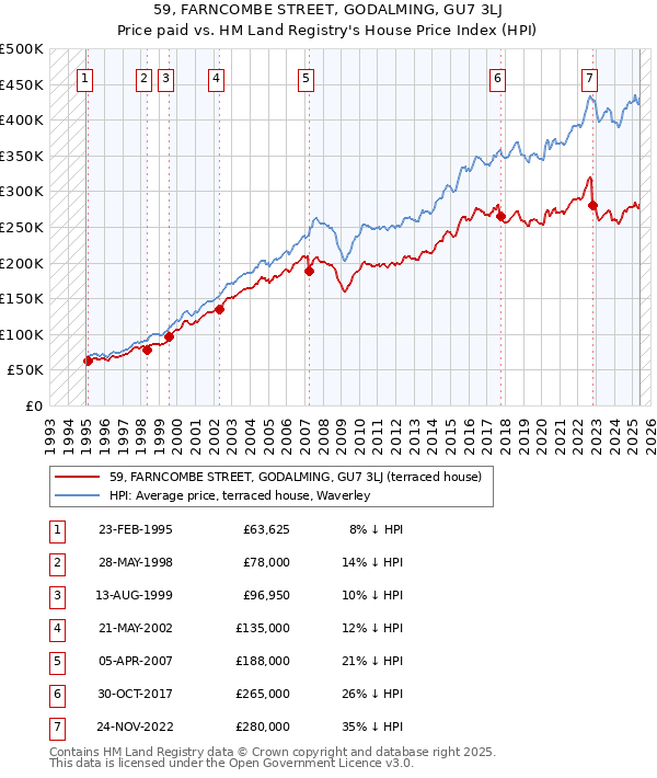 59, FARNCOMBE STREET, GODALMING, GU7 3LJ: Price paid vs HM Land Registry's House Price Index