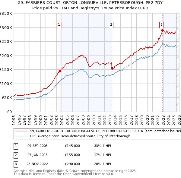 59, FARRIERS COURT, ORTON LONGUEVILLE, PETERBOROUGH, PE2 7DY: Price paid vs HM Land Registry's House Price Index