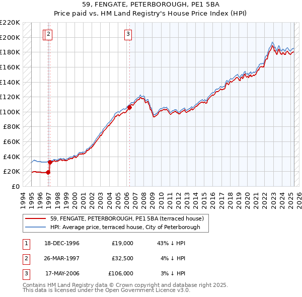 59, FENGATE, PETERBOROUGH, PE1 5BA: Price paid vs HM Land Registry's House Price Index