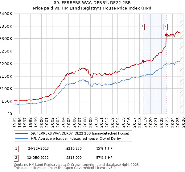 59, FERRERS WAY, DERBY, DE22 2BB: Price paid vs HM Land Registry's House Price Index