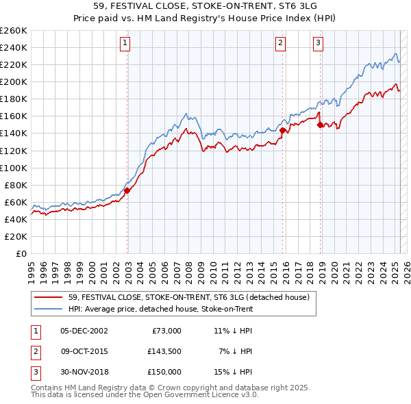 59, FESTIVAL CLOSE, STOKE-ON-TRENT, ST6 3LG: Price paid vs HM Land Registry's House Price Index