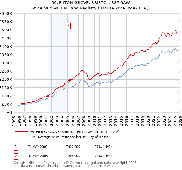 59, FILTON GROVE, BRISTOL, BS7 0AW: Price paid vs HM Land Registry's House Price Index