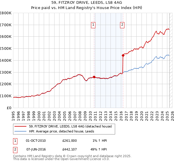 59, FITZROY DRIVE, LEEDS, LS8 4AG: Price paid vs HM Land Registry's House Price Index
