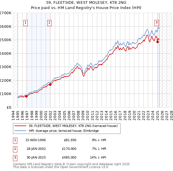 59, FLEETSIDE, WEST MOLESEY, KT8 2NG: Price paid vs HM Land Registry's House Price Index