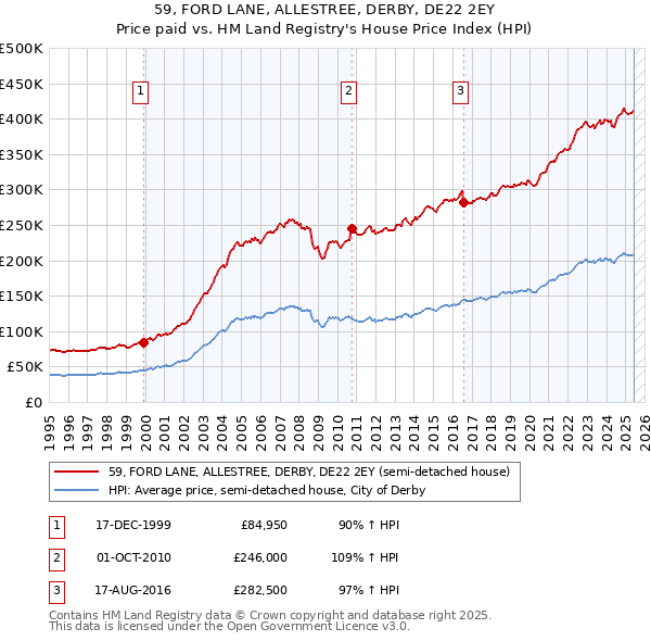 59, FORD LANE, ALLESTREE, DERBY, DE22 2EY: Price paid vs HM Land Registry's House Price Index