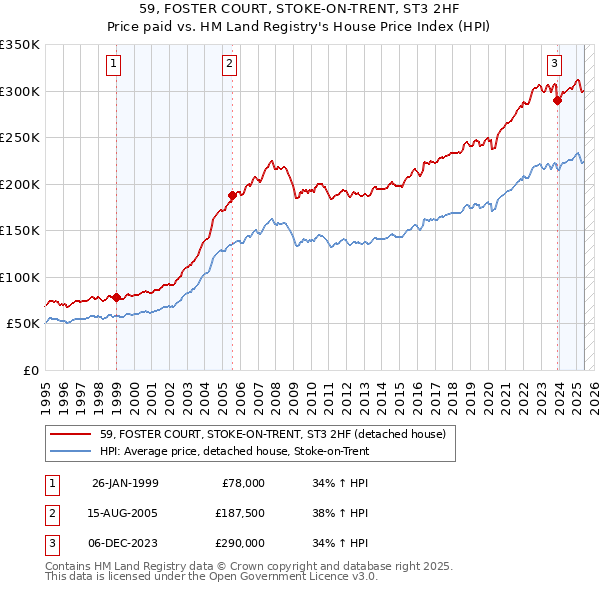 59, FOSTER COURT, STOKE-ON-TRENT, ST3 2HF: Price paid vs HM Land Registry's House Price Index