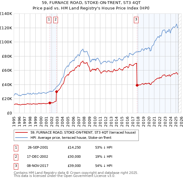 59, FURNACE ROAD, STOKE-ON-TRENT, ST3 4QT: Price paid vs HM Land Registry's House Price Index