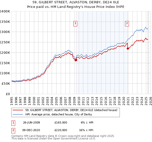 59, GILBERT STREET, ALVASTON, DERBY, DE24 0LE: Price paid vs HM Land Registry's House Price Index