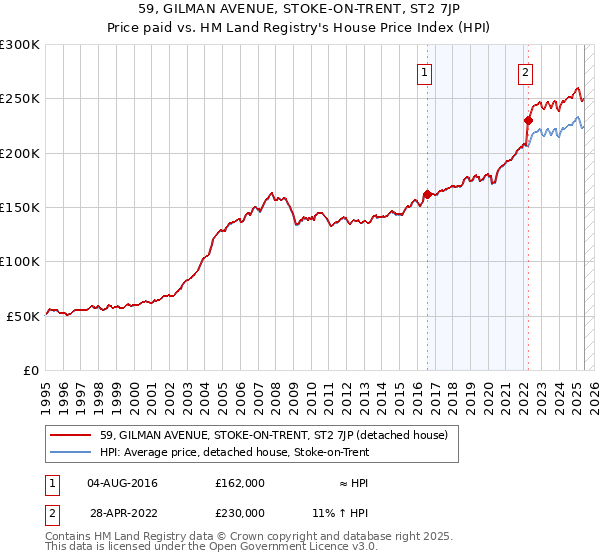 59, GILMAN AVENUE, STOKE-ON-TRENT, ST2 7JP: Price paid vs HM Land Registry's House Price Index