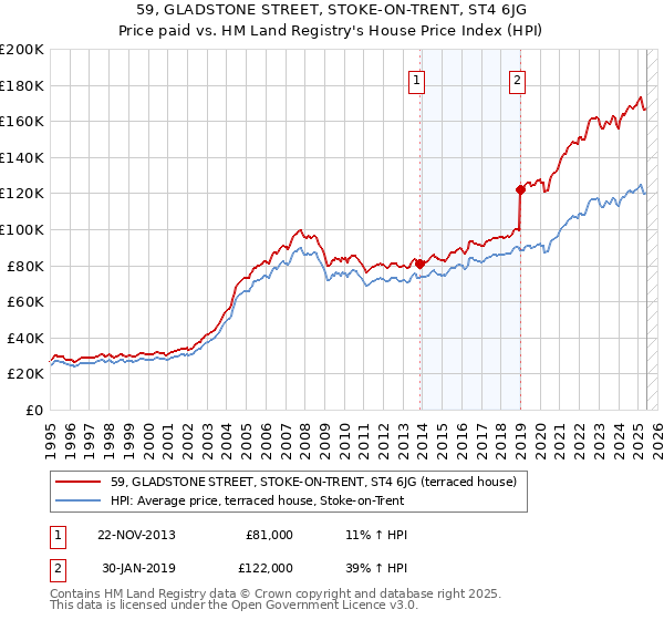 59, GLADSTONE STREET, STOKE-ON-TRENT, ST4 6JG: Price paid vs HM Land Registry's House Price Index