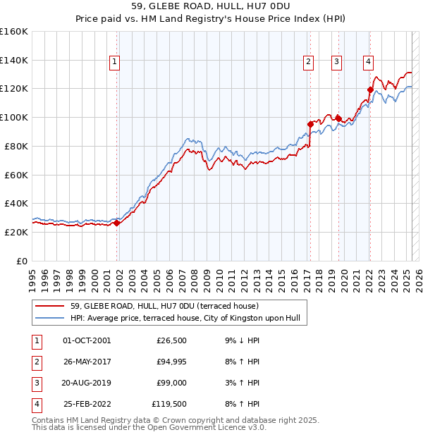59, GLEBE ROAD, HULL, HU7 0DU: Price paid vs HM Land Registry's House Price Index