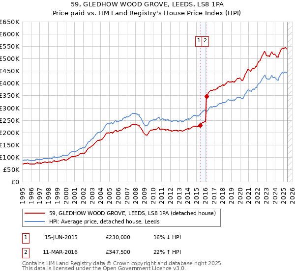 59, GLEDHOW WOOD GROVE, LEEDS, LS8 1PA: Price paid vs HM Land Registry's House Price Index