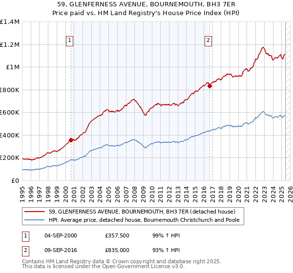 59, GLENFERNESS AVENUE, BOURNEMOUTH, BH3 7ER: Price paid vs HM Land Registry's House Price Index