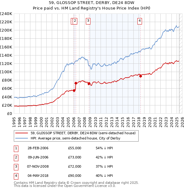 59, GLOSSOP STREET, DERBY, DE24 8DW: Price paid vs HM Land Registry's House Price Index
