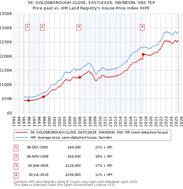 59, GOLDSBOROUGH CLOSE, EASTLEAZE, SWINDON, SN5 7EP: Price paid vs HM Land Registry's House Price Index