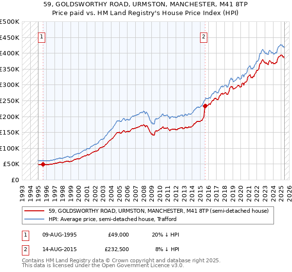 59, GOLDSWORTHY ROAD, URMSTON, MANCHESTER, M41 8TP: Price paid vs HM Land Registry's House Price Index