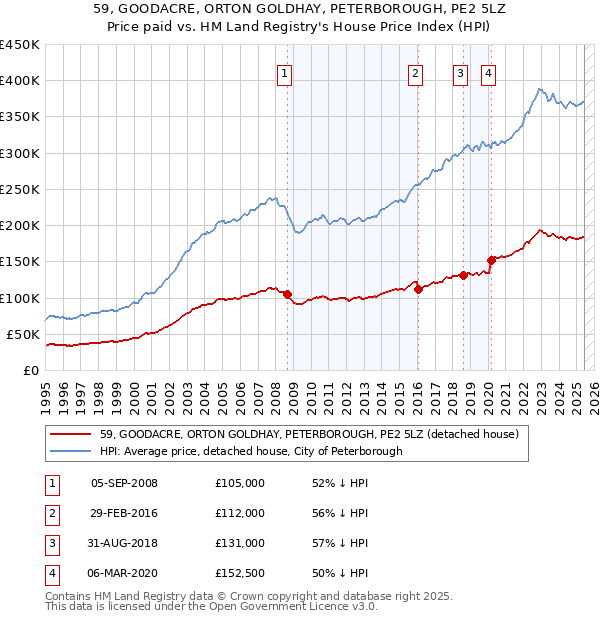 59, GOODACRE, ORTON GOLDHAY, PETERBOROUGH, PE2 5LZ: Price paid vs HM Land Registry's House Price Index