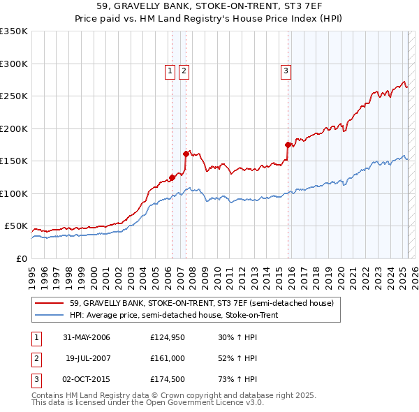 59, GRAVELLY BANK, STOKE-ON-TRENT, ST3 7EF: Price paid vs HM Land Registry's House Price Index