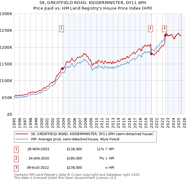 59, GREATFIELD ROAD, KIDDERMINSTER, DY11 6PH: Price paid vs HM Land Registry's House Price Index