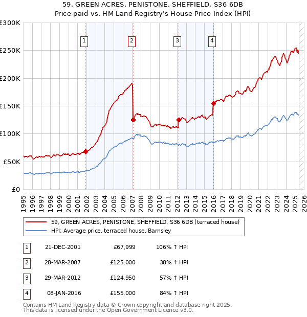 59, GREEN ACRES, PENISTONE, SHEFFIELD, S36 6DB: Price paid vs HM Land Registry's House Price Index