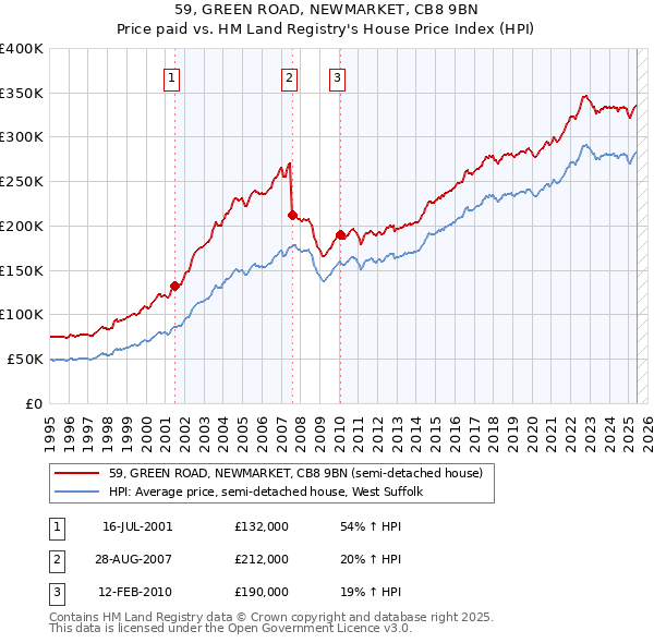 59, GREEN ROAD, NEWMARKET, CB8 9BN: Price paid vs HM Land Registry's House Price Index