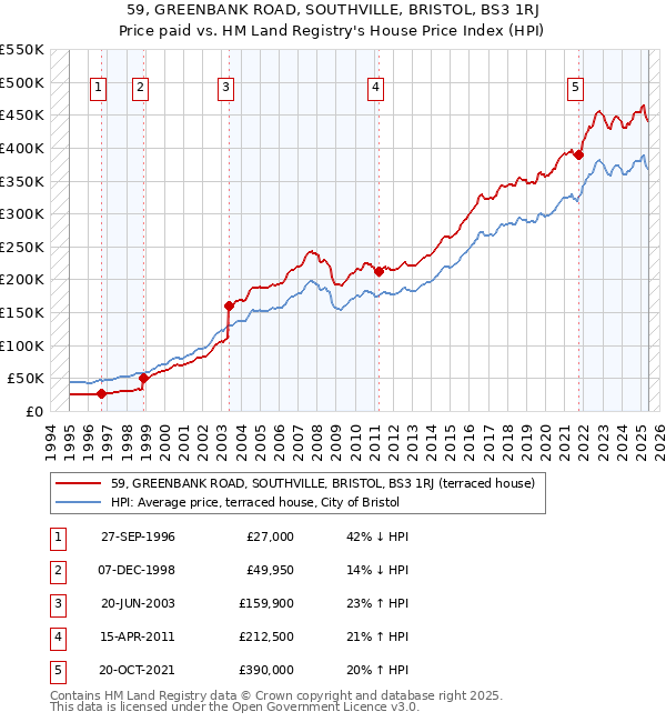 59, GREENBANK ROAD, SOUTHVILLE, BRISTOL, BS3 1RJ: Price paid vs HM Land Registry's House Price Index