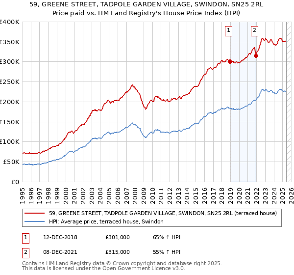 59, GREENE STREET, TADPOLE GARDEN VILLAGE, SWINDON, SN25 2RL: Price paid vs HM Land Registry's House Price Index