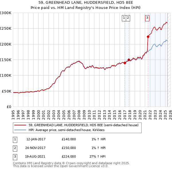 59, GREENHEAD LANE, HUDDERSFIELD, HD5 8EE: Price paid vs HM Land Registry's House Price Index