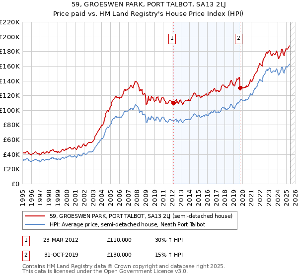 59, GROESWEN PARK, PORT TALBOT, SA13 2LJ: Price paid vs HM Land Registry's House Price Index