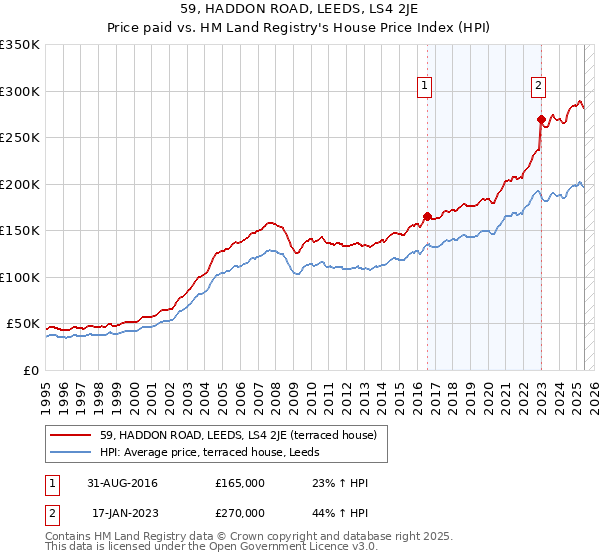59, HADDON ROAD, LEEDS, LS4 2JE: Price paid vs HM Land Registry's House Price Index