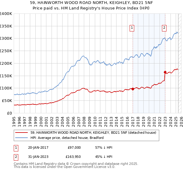 59, HAINWORTH WOOD ROAD NORTH, KEIGHLEY, BD21 5NF: Price paid vs HM Land Registry's House Price Index