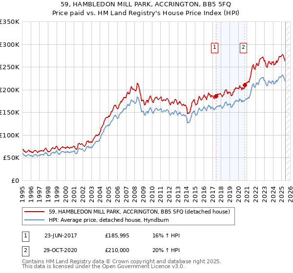 59, HAMBLEDON MILL PARK, ACCRINGTON, BB5 5FQ: Price paid vs HM Land Registry's House Price Index