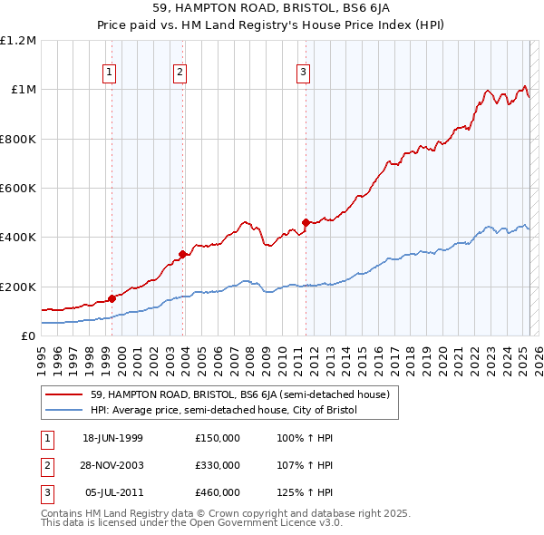59, HAMPTON ROAD, BRISTOL, BS6 6JA: Price paid vs HM Land Registry's House Price Index