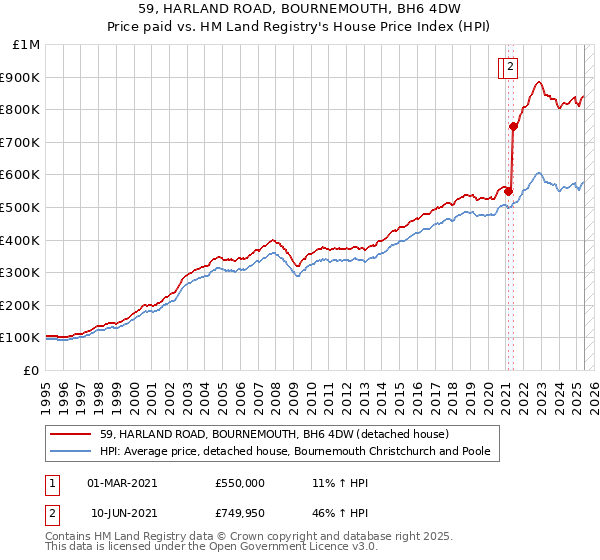 59, HARLAND ROAD, BOURNEMOUTH, BH6 4DW: Price paid vs HM Land Registry's House Price Index