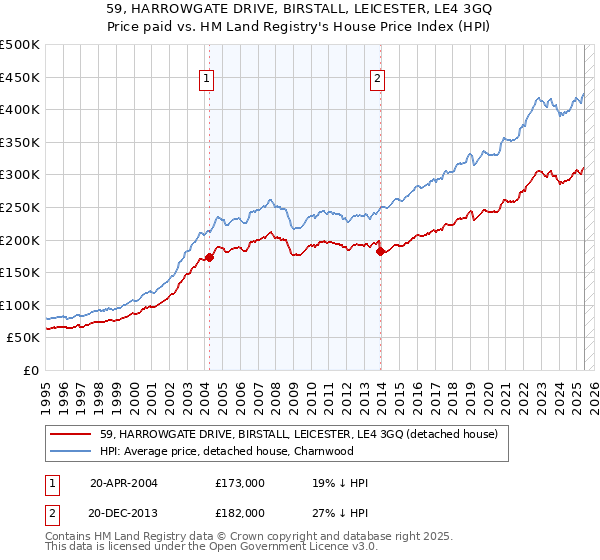 59, HARROWGATE DRIVE, BIRSTALL, LEICESTER, LE4 3GQ: Price paid vs HM Land Registry's House Price Index