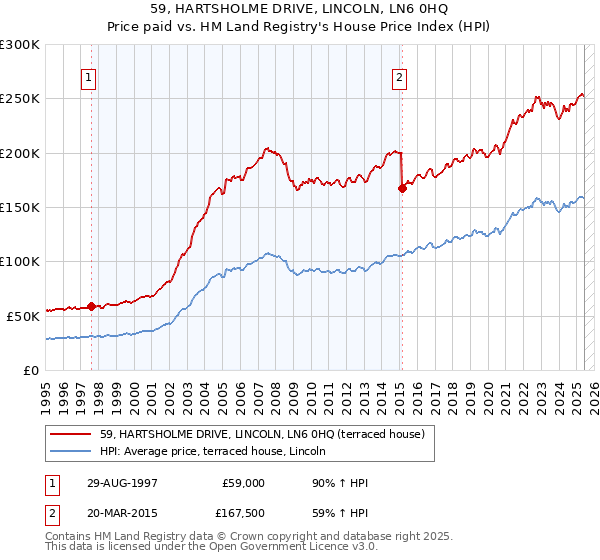 59, HARTSHOLME DRIVE, LINCOLN, LN6 0HQ: Price paid vs HM Land Registry's House Price Index