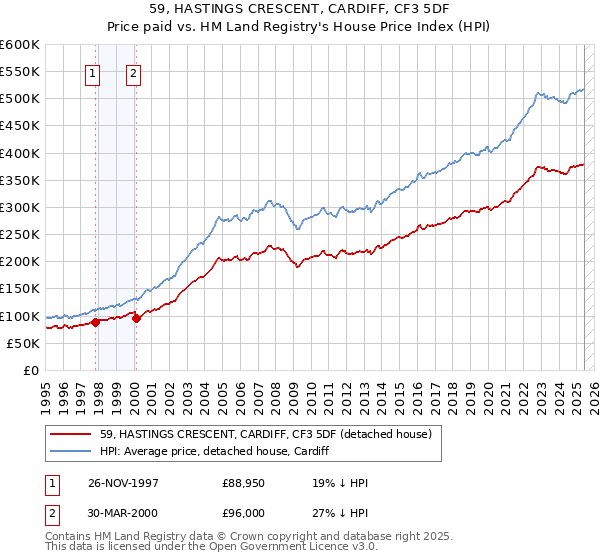 59, HASTINGS CRESCENT, CARDIFF, CF3 5DF: Price paid vs HM Land Registry's House Price Index