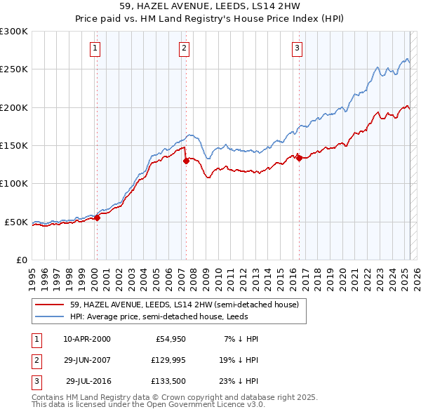 59, HAZEL AVENUE, LEEDS, LS14 2HW: Price paid vs HM Land Registry's House Price Index