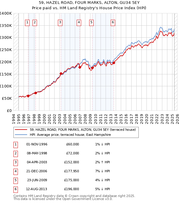 59, HAZEL ROAD, FOUR MARKS, ALTON, GU34 5EY: Price paid vs HM Land Registry's House Price Index