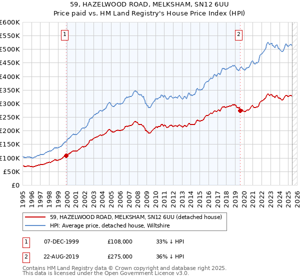 59, HAZELWOOD ROAD, MELKSHAM, SN12 6UU: Price paid vs HM Land Registry's House Price Index