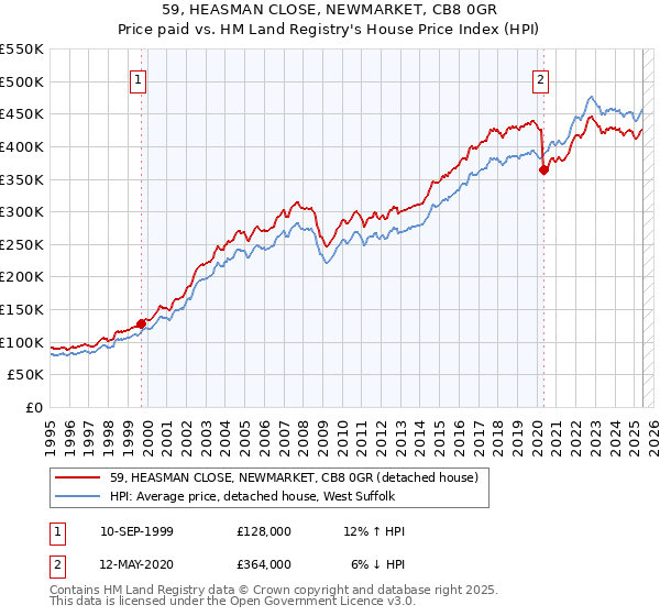 59, HEASMAN CLOSE, NEWMARKET, CB8 0GR: Price paid vs HM Land Registry's House Price Index