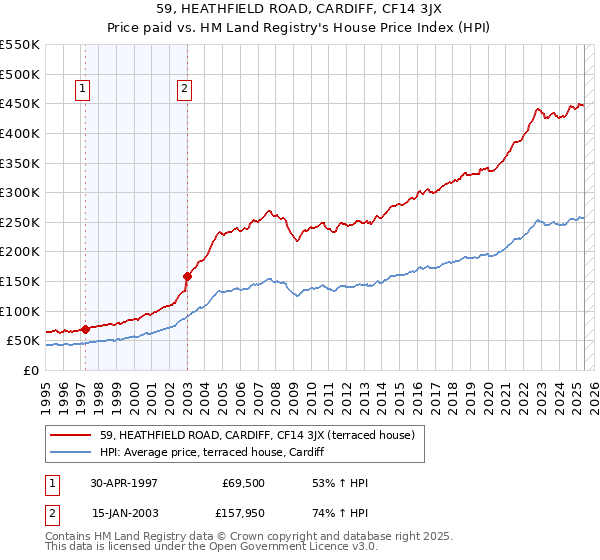 59, HEATHFIELD ROAD, CARDIFF, CF14 3JX: Price paid vs HM Land Registry's House Price Index