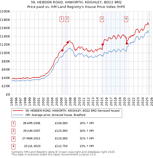 59, HEBDEN ROAD, HAWORTH, KEIGHLEY, BD22 8RQ: Price paid vs HM Land Registry's House Price Index