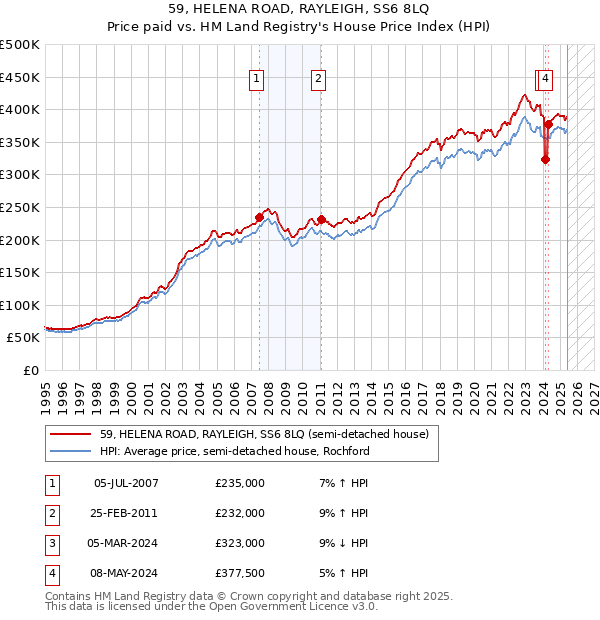 59, HELENA ROAD, RAYLEIGH, SS6 8LQ: Price paid vs HM Land Registry's House Price Index