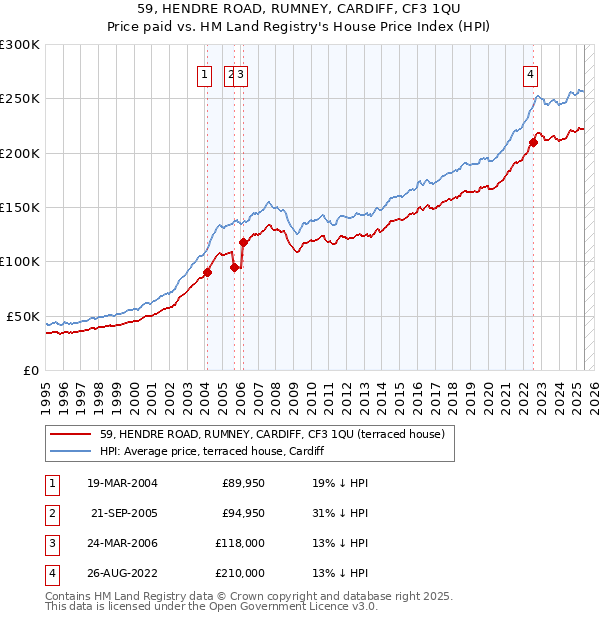 59, HENDRE ROAD, RUMNEY, CARDIFF, CF3 1QU: Price paid vs HM Land Registry's House Price Index