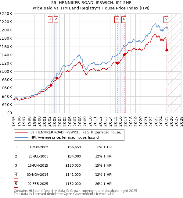 59, HENNIKER ROAD, IPSWICH, IP1 5HF: Price paid vs HM Land Registry's House Price Index