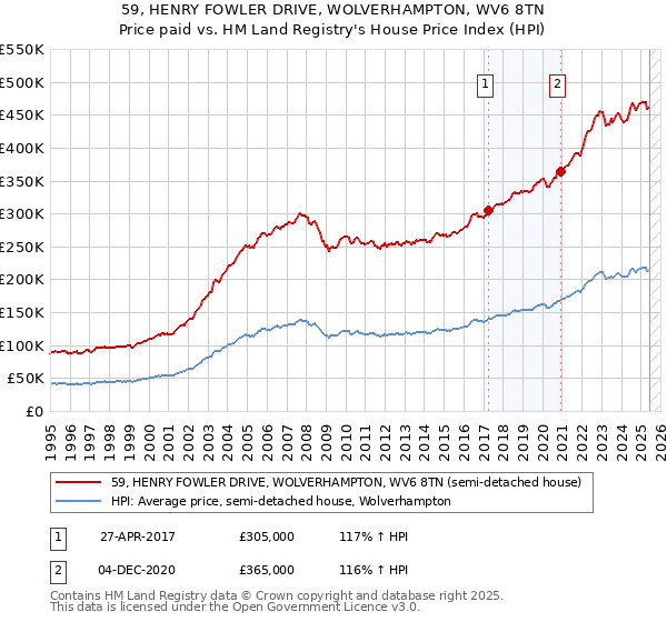 59, HENRY FOWLER DRIVE, WOLVERHAMPTON, WV6 8TN: Price paid vs HM Land Registry's House Price Index