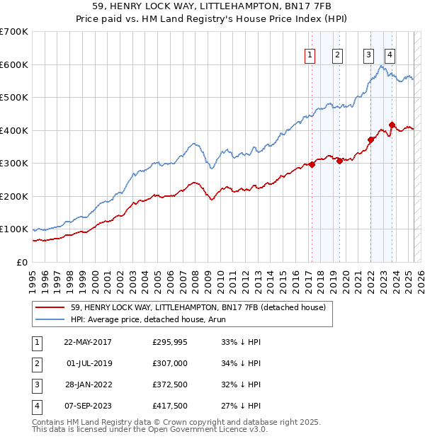 59, HENRY LOCK WAY, LITTLEHAMPTON, BN17 7FB: Price paid vs HM Land Registry's House Price Index