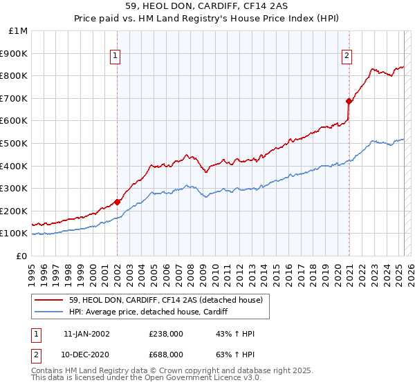 59, HEOL DON, CARDIFF, CF14 2AS: Price paid vs HM Land Registry's House Price Index