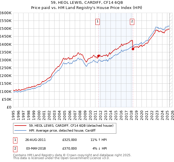 59, HEOL LEWIS, CARDIFF, CF14 6QB: Price paid vs HM Land Registry's House Price Index